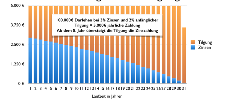 Welche Darlehensform ist die Richtige für dich? - immlab